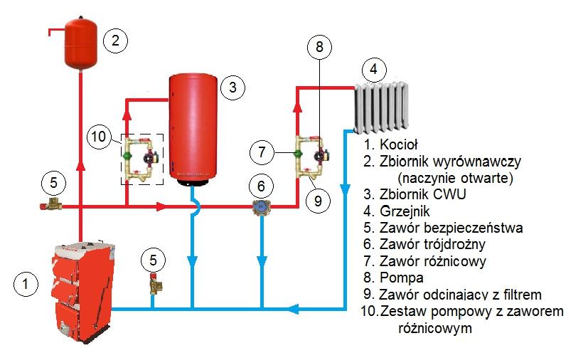 4.3 Podłączenie kotła do komina Czopuch należy podłączyć do komina za pomocą przyłącza kotła wykonanego z blachy o grubości 3mm, które należy nasadzić na wylot czopucha, osadzić na kominie i