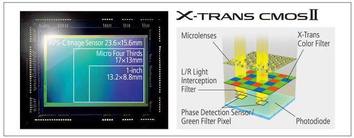 Matryca X-Trans CMOS II wykorzystuje oryginalną matrycę filtrów kolorów z losowym wzorcem, dzięki czemu nie ma potrzeby użycia optycznego filtra dolnoprzepustowego.