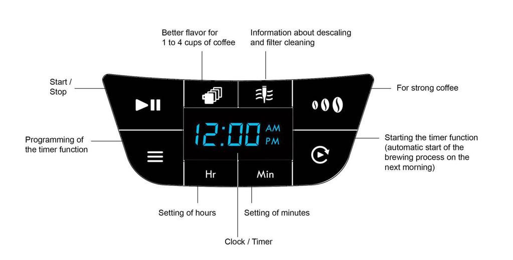 5.3 Panel sterowania Start/Stop rozpoczęcie/zakończenie Programming of the timer function Programowanie funkcji czasu Setting of hours ustawianie godzin Clock/Timer Zegar/Czas Setting of minutes