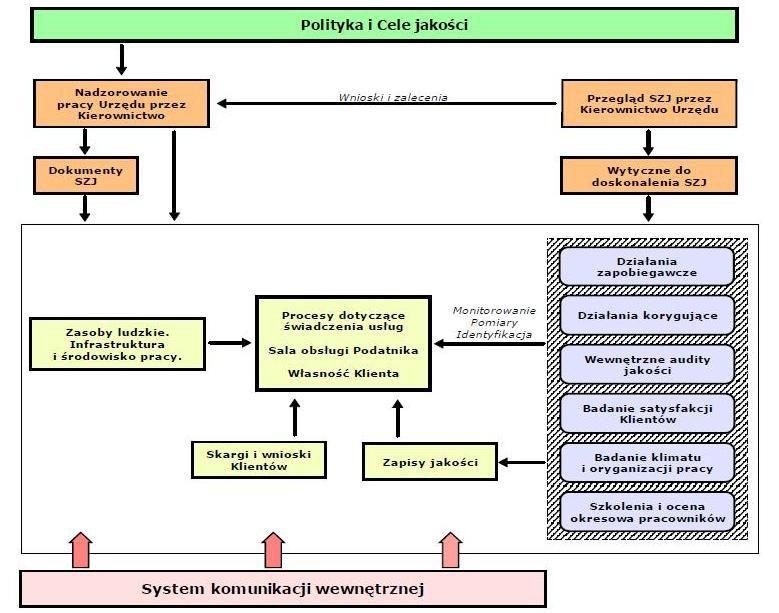 Rysunek 1: Schemat wzajemnych powiązań między procesami systemu zarządzania jakością Rozdział 1: Rejestrowanie podatników, płatników W ramach makroprocesu są realizowane zadania statutowe urzędu