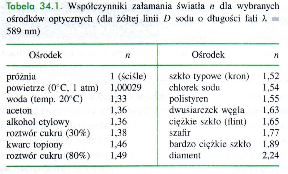 Współczynnik załamania Współczynnik załamania światła ndla każdego ośrodka jest równy c/vgdzie vjest prędkością światła w ośrodku,