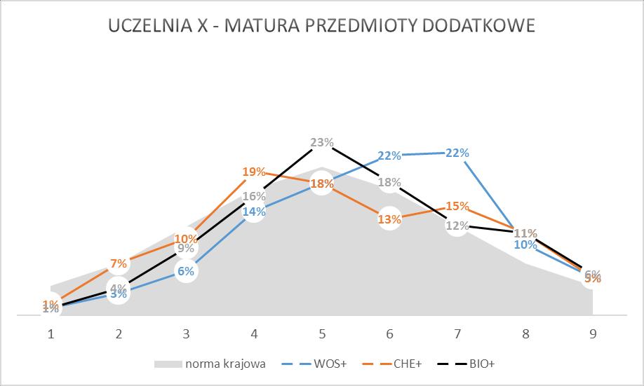 Maturalna diagnoza u progu studiów