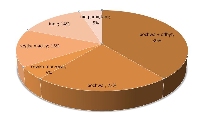 trakcie ciąży, w tym metod przeprowadzania badań przesiewowych w kierunku GBS, postępowania w przypadku dodatniego wyniku tego badania, przebiegu porodu, sposobu zakończenia ciąży oraz wywiadu na