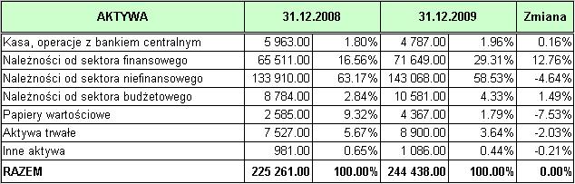 5. Wyniki ekonomiczno-finansowe Banku Struktura aktywów i pasywów Struktura aktyw ów w g stanu na 31.12.2009 r. Należności od sektora niefinansow ego 58.