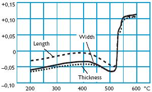 Wykres TTT Temperatura austenityzacji 1030 C (1890 F). Czas utrzymywania 30 min. ZMIANY WYMIAROWE Zmiany wymiarowe zmierzono po austenityzacji i odpuszczaniu.