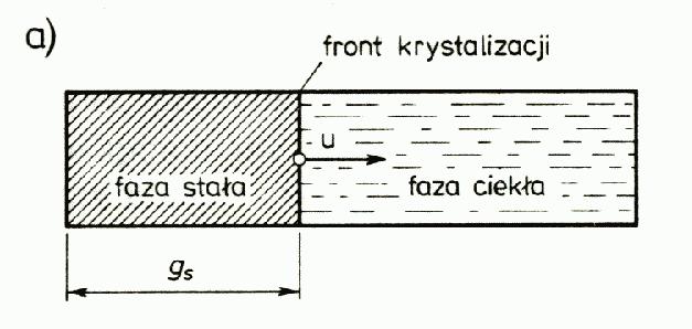 Konsekwencje segregacji (1): zmiana koncentracji domieszek wzdłuŝ kryształu dg g skrystalizowana część cieczy, g = 0 1 - ułamek liczony molowo (lub ułamek masy) C s (g), C l (g) skład molowy fazy