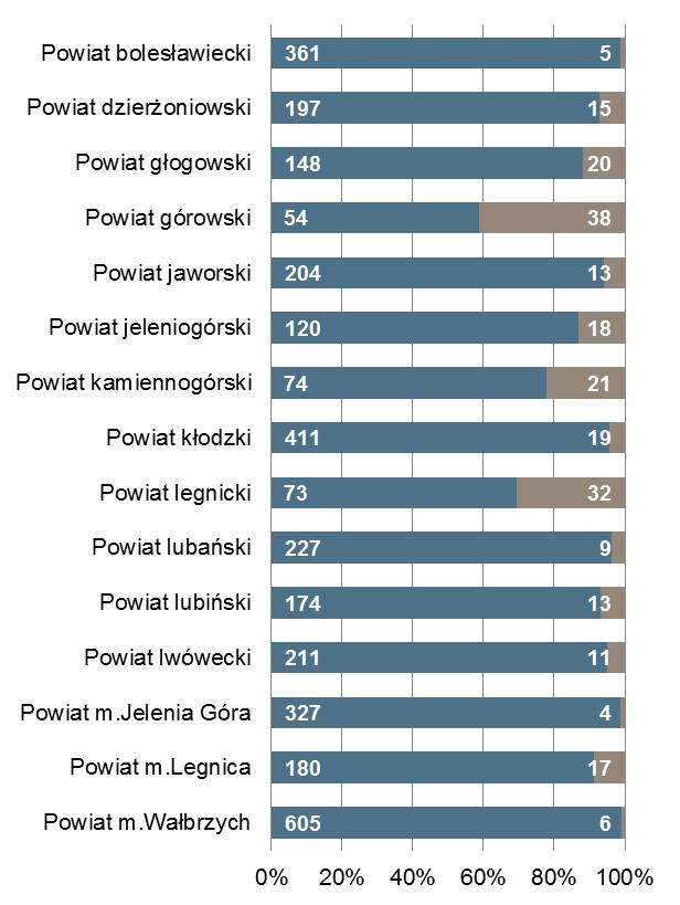 Powiat z największą liczbą ofert pracy m.