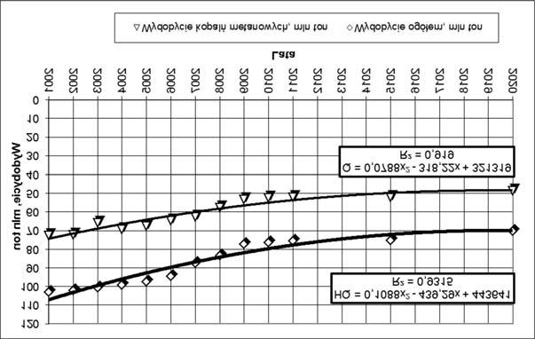 Nale y nadmieniæ, e uzyskane równanie bardzo dobrze opisuje zale noœæ wskaÿników emisji metanu od wydobycia. 2.