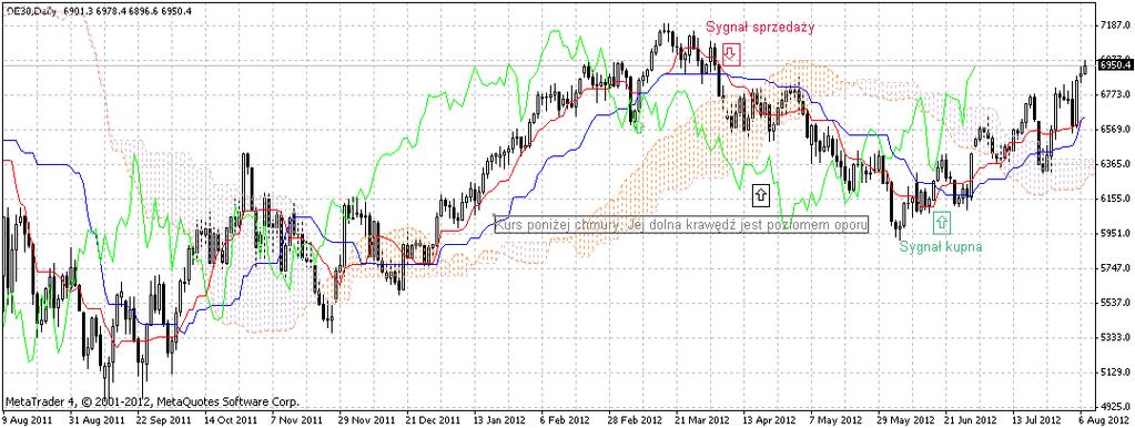 7.16 ICHIMOKU KINKO HYO Wskaźnik ten pokazuje linie trendu, oporu i wsparcia. Wykorzystywany jest do generowania sygnałów kupna i sprzedaży.