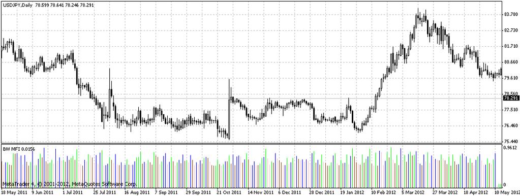 7.18 MARKET FACILITATION INDEX (MFI) Wskaźnik ten pokazuje zmianę ceny w stosunku do wolumenu. Wylicza się go dzieląc różnicę między ceną maksymalną, a minimalną dla danej świeczki przez wolumen.