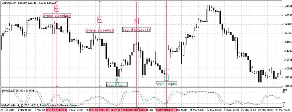 7.28 STOCHASTIC OSCILLATOR Wskaźnik ten porównuje cenę zamknięcia instrumentu z zakresem wahań ceny w zadanym okresie.