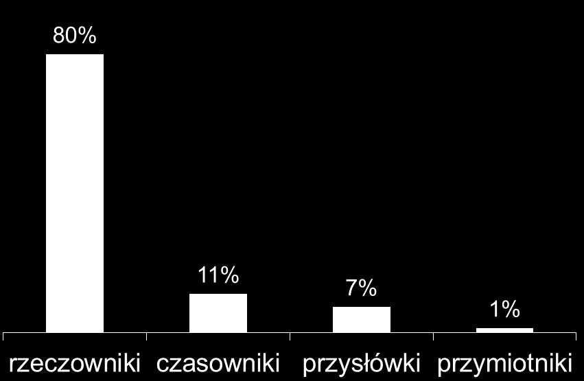 Słownik wielowyrazowych