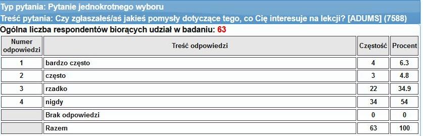 Obszar badania: Nauczyciele stwarzają sytuacje, które zachęcają każdego ucznia do podejmowania różnorodnych aktywności.