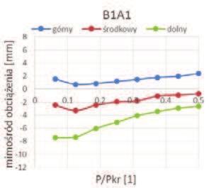 a) badanych elementów (w przypadku obciążenia idealnie osiowo-symetrycznego odległości tych wykresów od siebie byłyby równe 0).