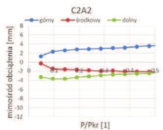 Świadczy o tym przybliżanie się do siebie wartości mimośrodów we wszystkich trzech przekrojach (patrz rys. 4b i 4c w stosunku do 4a), w których mierzono odkształcenia 4.2.