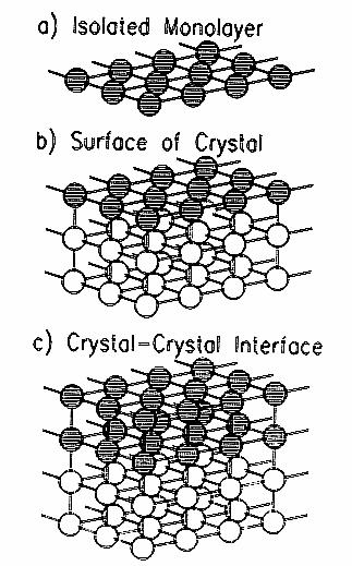 Dyfrakcja na powierzchni / w objętości r I( k ) = A j f j e r r i k R j 2 R r - połoŝenia atomów w krysztale j r R j = j r r r 1 a1 + j2 a2 +
