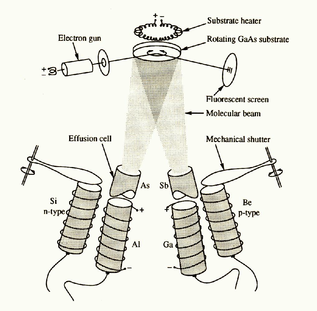 Epitaksja = osadzanie cienkich warstw monokrystalicznych na podłoŝach krystalicznych MBE = Molecular Beam Epitaxy = epitaksja z wiązek molekularnych - niezaleŝnie kontrolowane strumienie atomów