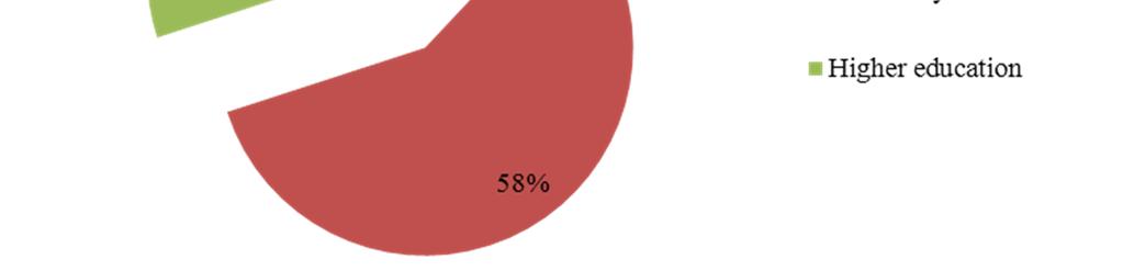 from 6 to 10 years (30%). Less than 8% of the investigated have been engaged in farming for less than one year, 10% for 11-20 years and 20% more than 20 years.