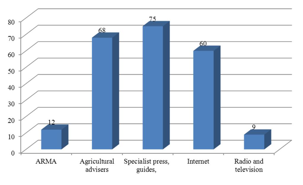 The most frequently used information sources by the investigated farmers