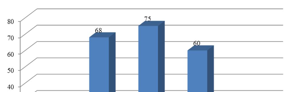 Evaluation of the trade... Figure 4.