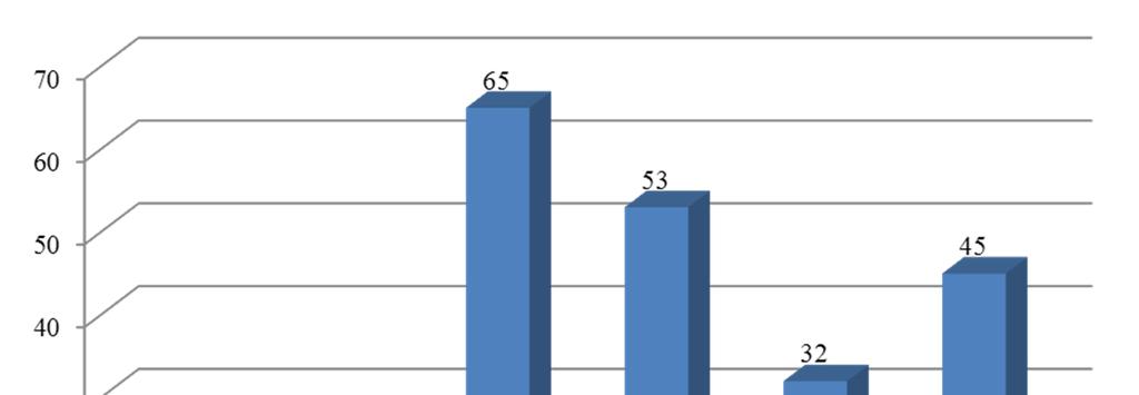 in percentage) Figure 5.