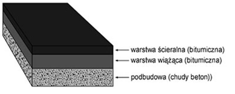 W budownictwie drogowym stosowane są trzy rozwiązania konstrukcyjne nawierzchni: podatne asfaltowe;