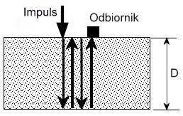 Kiedy fala sprężysta pada na granicę ośrodków o różnych impedancjach akustycznych (np. beton-powietrze), ulega odbiciu, zmieniając fazę drgań. Tabela 1.