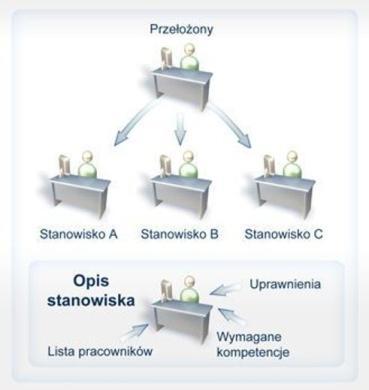 Typologia konfliktów - przyczyny Konflikt strukturalny wynika ze struktury sytuacji : ograniczonych zasobów (w zależności od kontekstu: np. dostępu do komputera z drukarką itp.