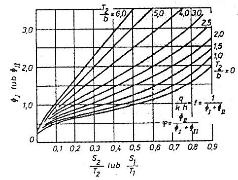 Obliczamy współczynnik kształtu zależny od geometrii za pomocą wzoru: i φ za pomocą wzoru: Współczynnik pewności F ze względu na wyparcie gruntu będzie równy: Dopływ