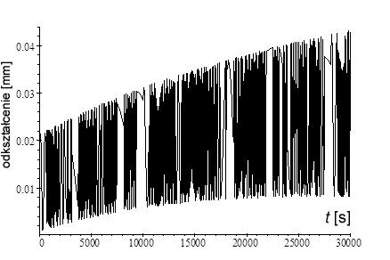 115 Rys. 5. Zmiana w czasie odkształceń próbki wałeczkowej o długości 25 mm, obciąŝonej zmęczeniowo (napręŝenie średnie 22,1 MPa, amplituda 20,5 MPa, częstotliwość 20 Hz), opisanej modelem urgera Fig.