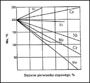 Przemiana martenzytyczna w stalach zachodzi w warunkach ciągłego chłodzenia w zakresie pomiędzy temperaturą Ms (martenzyt start) a temperaturą Mf (martenzyt koniec od ang. martensite finish).