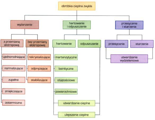 2. Obróbka cieplna Ze względu na czynniki wpływające na kształtowanie struktury oraz właściwości metali i stopów można wyróżnić następujące rodzaje obróbki cieplnej: obróbkę cieplną zwykłą,