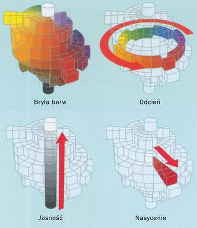 Percepcyjne atrybuty barwy techniczne percepcyjne