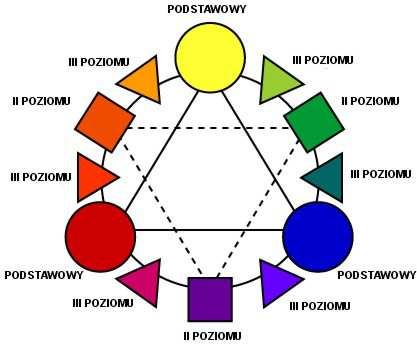 Koło barw informacja wizualna Percepcja barwy Teoria