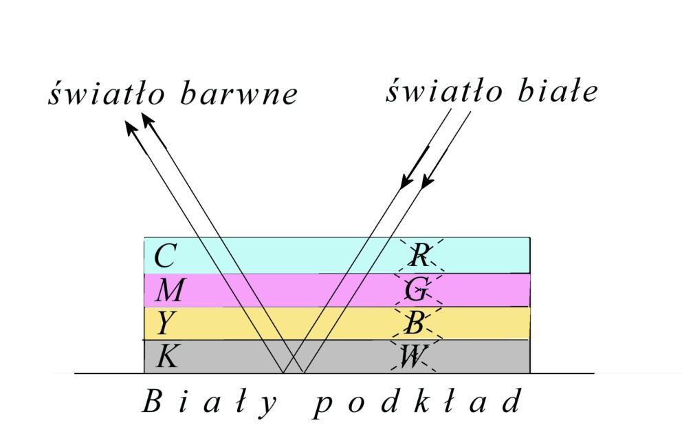 UKŁADY CMY, CMYK Sposób powstawania barwnych obrazów, wykorzystujących to subtraktywne mieszanie barw polega na mieszaniu barwników np. w druku.