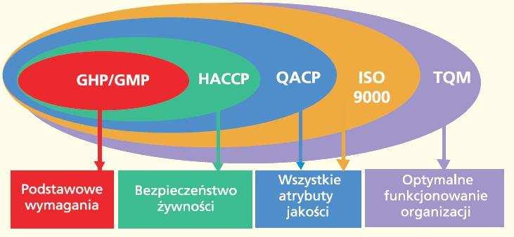 GHP / GMP Zestaw procedur produkcyjnych, które w szczególności nastawione są na higienę produkcji i zapobieganie wytwarzaniu produktów niespełniających wymagań jakościowych, ale także zmienności cech