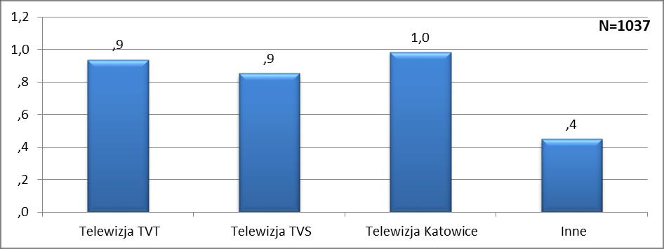 Telewizja również charakteryzuje się co najwyżej małym stopniem wykorzystania. Telewizja TVT, Telewizja TVS, czy Telewizja Katowice uzyskały ocenę na poziomie 0,9 1,0.