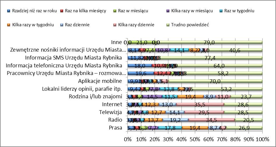 Rysunek 10 Struktura odpowiedzi na pytanie Jak często Pani/Pan korzysta z poszczególnych źródeł informacji dotyczących spraw Miasta Rybnika?