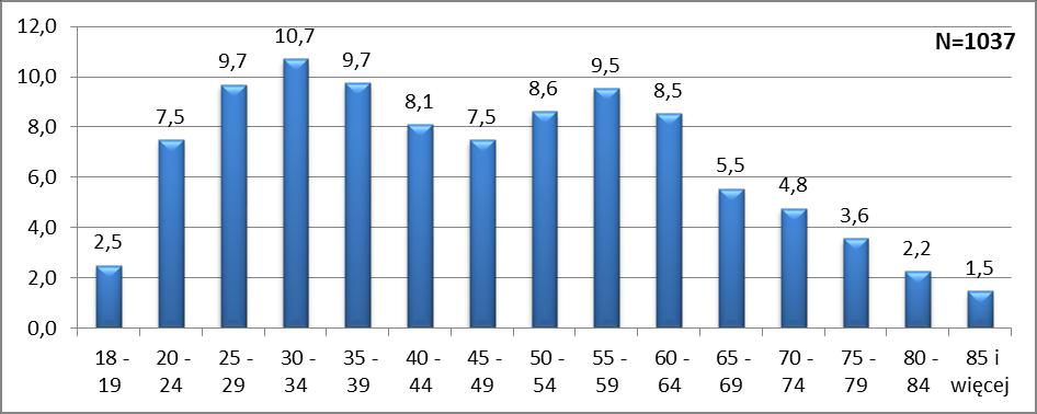 Pozyskane z różnych źródeł informacje są przekazywane dalej często lub czasem w przeważającej ilości przypadków (78,6%). Informacje przekazuje rzadko 15% mieszkańców, zaś nigdy zaledwie 4,3%.