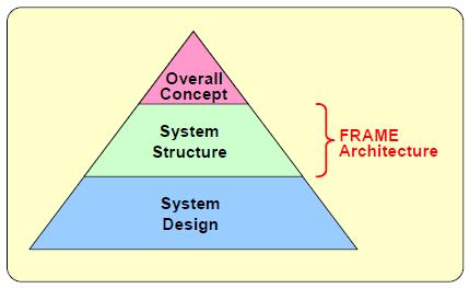 Europejska Ramowa Architektura FRAME model wdrażania ITS Wdrażanie rozwiązań ITS to skomplikowany proces bez początku i bez końca działanie wymagające nieustannego dostrzegania i uwzględniania nowych