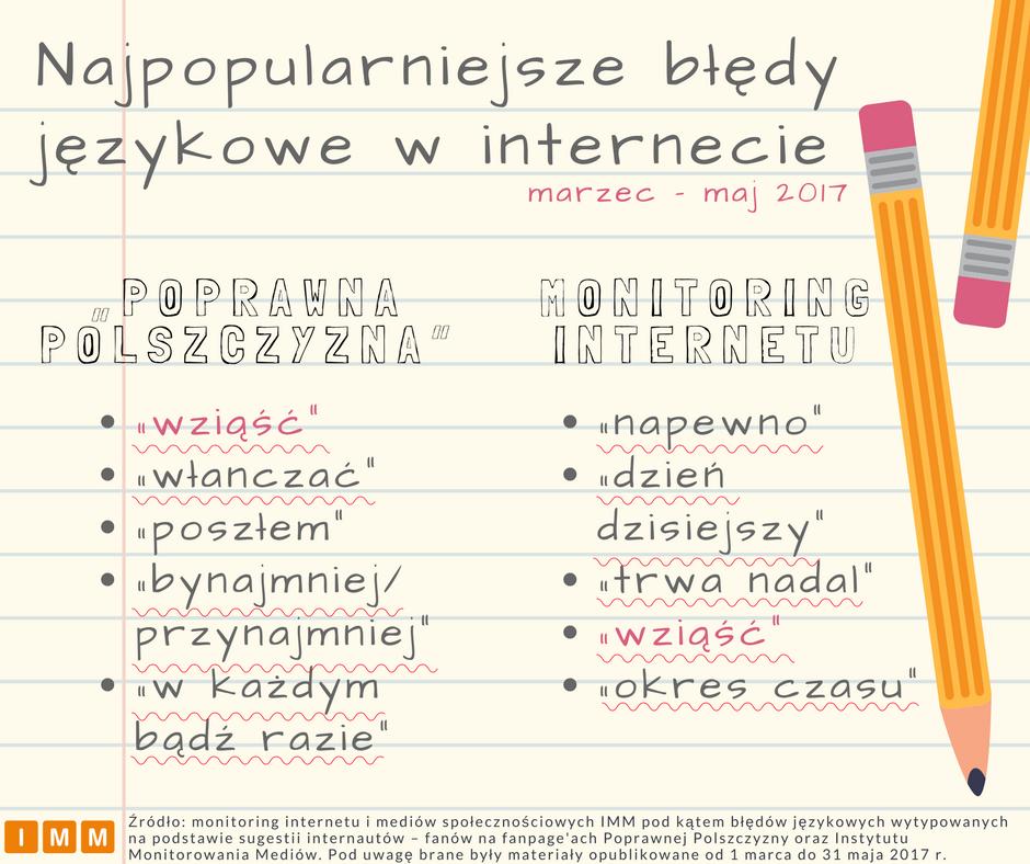 Lista błędów poddanych analizie została opracowana na podstawie sugestii internautów fanów Poprawnej Polszczyzny oraz IMM na Facebooku.