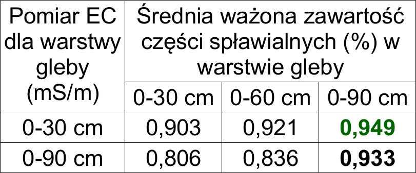 Współczynniki korelacji pomiędzy wynikami pomiarów EC (18.11.