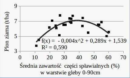 pomiędzy plonami ziarna