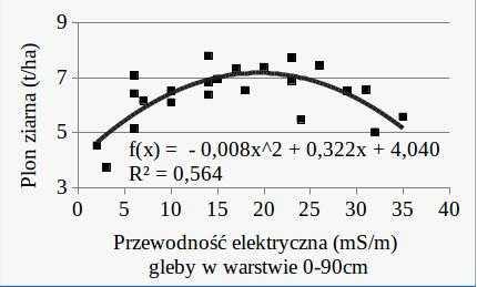 Zależności pomiędzy plonami ziarna pszenicy ozimej