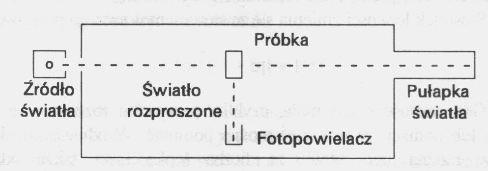 Rozpraszanie światła Metoda ta polega na pomiarze intensywności światła