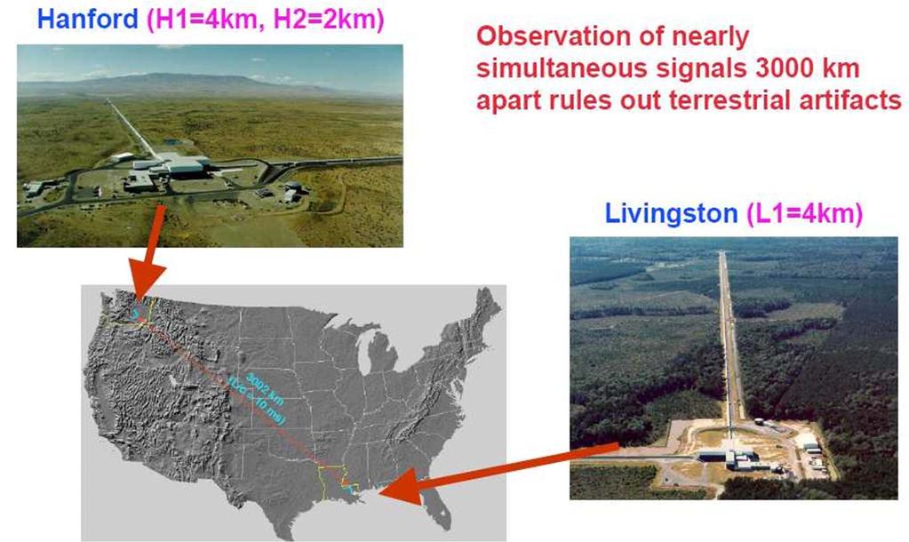LIGO Laser Interferometer Gravitational-wave Laboratory Czułość na h ~ 10-21 ; (dołożenie jednego ziarnka piasku do plaż
