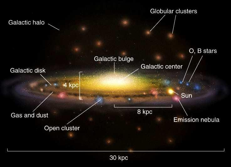 Droga Mleczna z boku Halo Gromady kuliste Dysk Galaktyki Zgrubienie