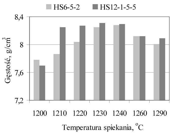 Wpływ temperatury spiekania na gęstość stali HS6-5-2 i HS12-1-5-5