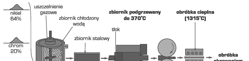 Open Access Library Volume 8 (14) 2012 tarczami ciernymi. Nast puje czenie na zimno cz stek proszków o ró nym sk adzie, tj. Ni, Ti i Al, a równocze nie p kanie innych cz stek.