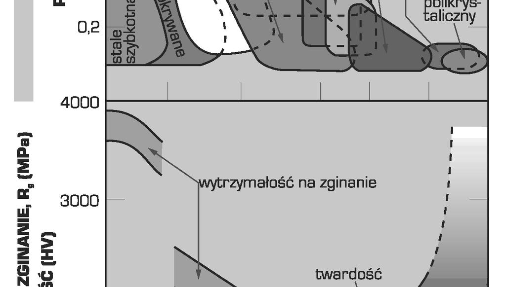 Schemat: a) zakresów szybko ci skrawania i